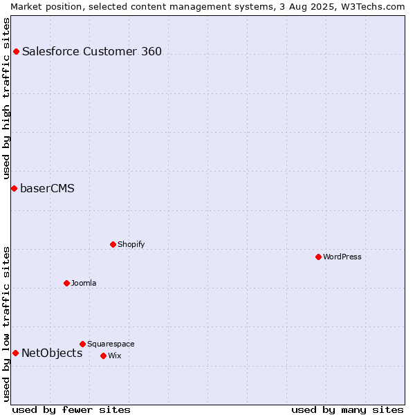 Market position of Salesforce Customer 360 vs. NetObjects vs. baserCMS