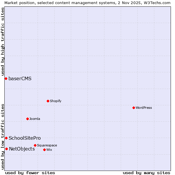Market position of NetObjects vs. SchoolSitePro vs. baserCMS