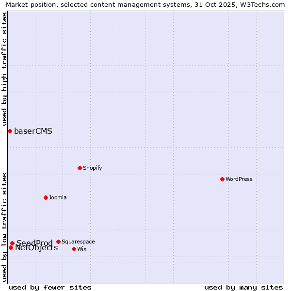 Market position of SeedProd vs. NetObjects vs. baserCMS