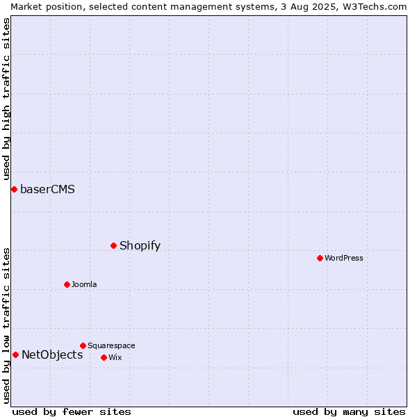 Market position of Shopify vs. NetObjects vs. baserCMS