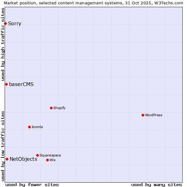 Market position of NetObjects vs. baserCMS vs. Sorry