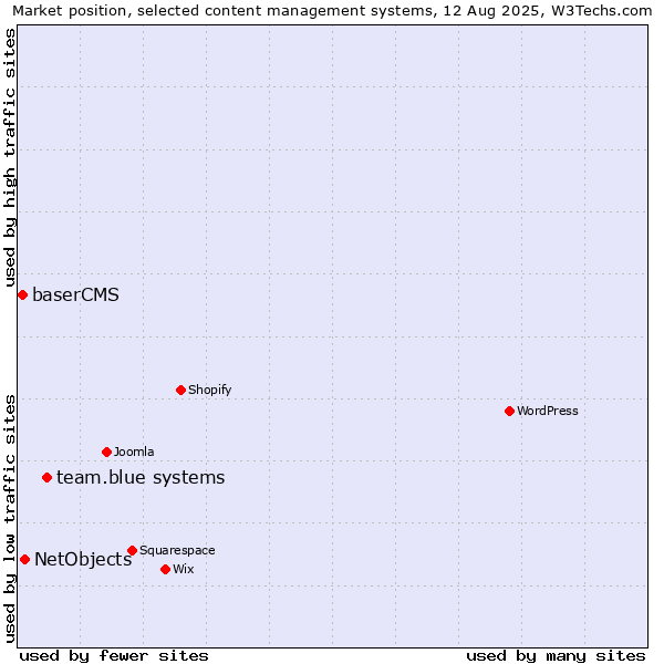 Market position of team.blue systems vs. NetObjects vs. baserCMS