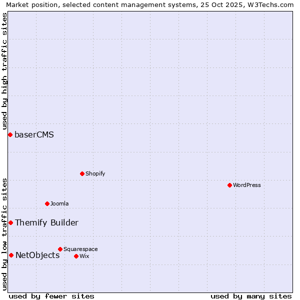 Market position of NetObjects vs. Themify Builder vs. baserCMS