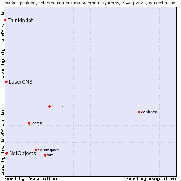 Market position of NetObjects vs. baserCMS vs. Thinkindot