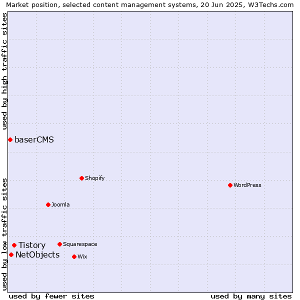 Market position of Tistory vs. NetObjects vs. baserCMS