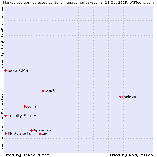 Market position of NetObjects vs. Turbify Stores vs. baserCMS