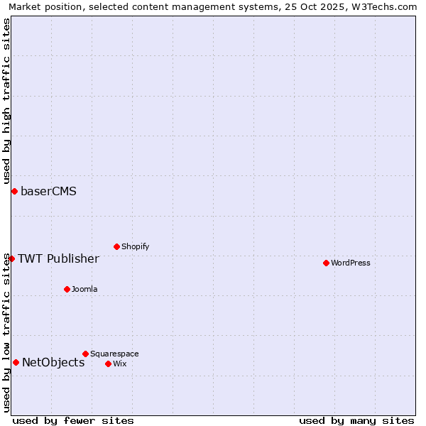 Market position of NetObjects vs. baserCMS vs. TWT Publisher