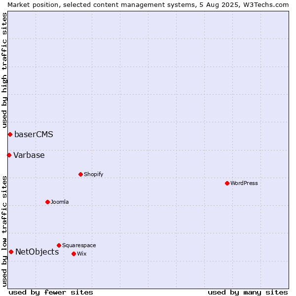 Market position of NetObjects vs. baserCMS vs. Varbase