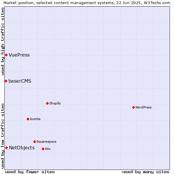 Market position of NetObjects vs. VuePress vs. baserCMS