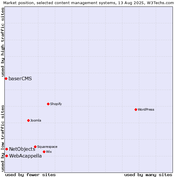 Market position of WebAcappella vs. NetObjects vs. baserCMS