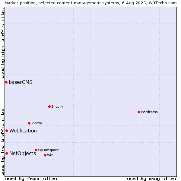 Market position of Weblication vs. NetObjects vs. baserCMS