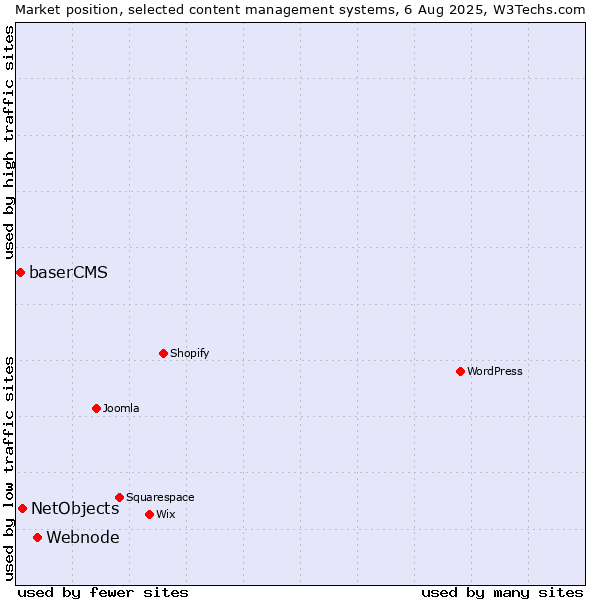 Market position of Webnode vs. NetObjects vs. baserCMS