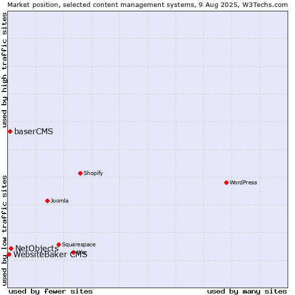 Market position of NetObjects vs. baserCMS vs. WebsiteBaker CMS