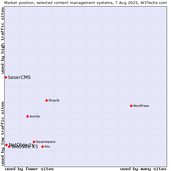 Market position of WebSite X5 vs. NetObjects vs. baserCMS