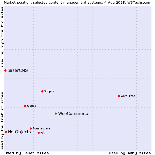 Market position of WooCommerce vs. NetObjects vs. baserCMS