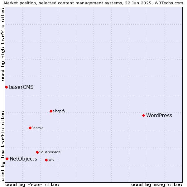 Market position of WordPress vs. NetObjects vs. baserCMS