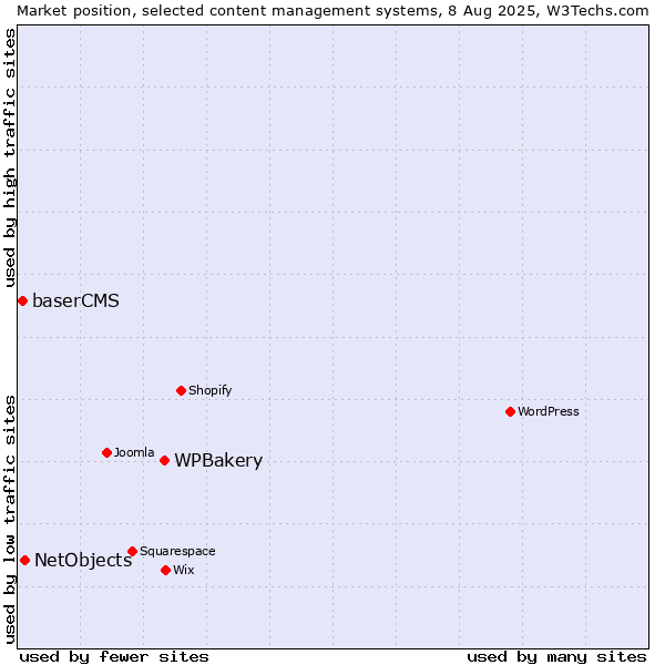 Market position of WPBakery vs. NetObjects vs. baserCMS