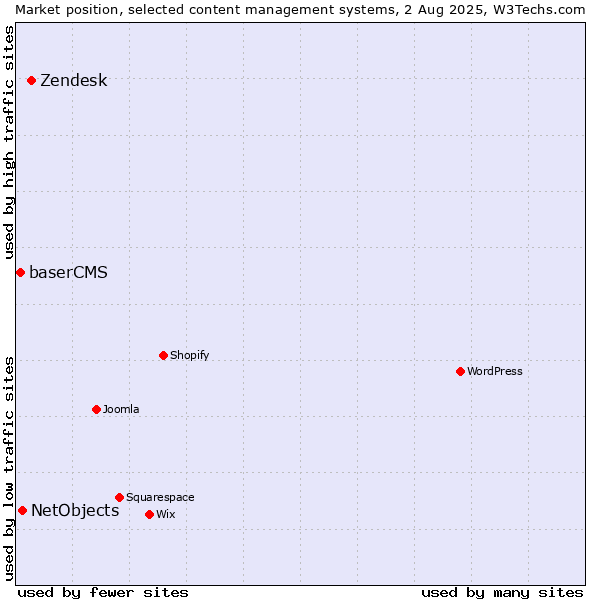 Market position of Zendesk vs. NetObjects vs. baserCMS