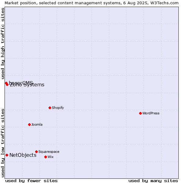 Market position of Zoho Systems vs. NetObjects vs. baserCMS