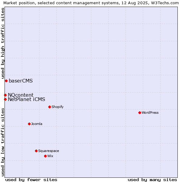 Market position of baserCMS vs. NQcontent vs. NetPlanet iCMS
