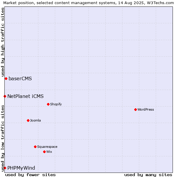 Market position of baserCMS vs. NetPlanet iCMS vs. PHPMyWind