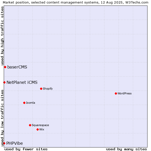 Market position of baserCMS vs. NetPlanet iCMS vs. PHPVibe