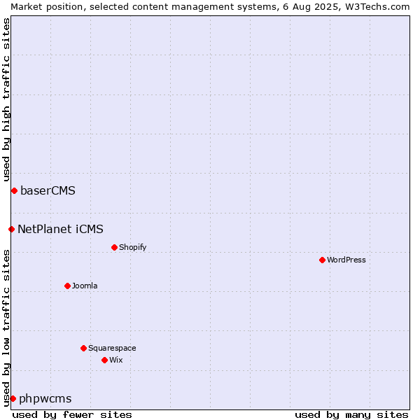 Market position of baserCMS vs. phpwcms vs. NetPlanet iCMS