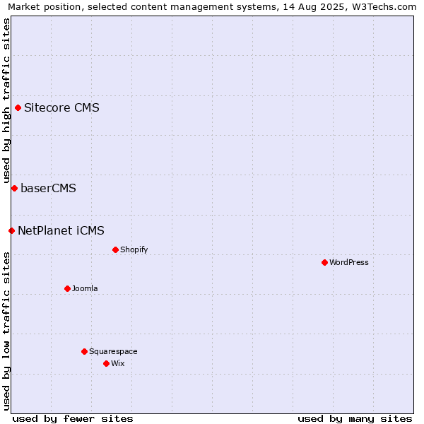 Market position of Sitecore CMS vs. baserCMS vs. NetPlanet iCMS