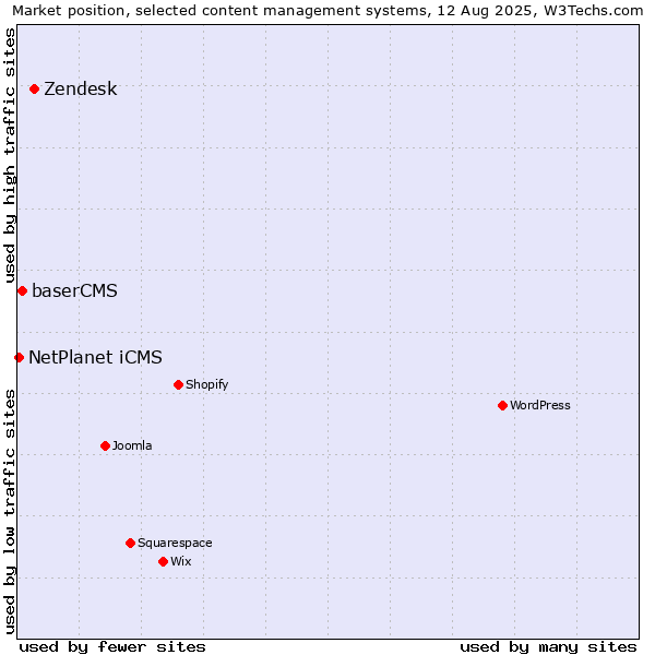 Market position of Zendesk vs. baserCMS vs. NetPlanet iCMS
