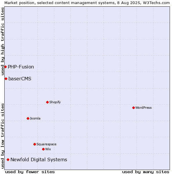 Market position of Newfold Digital Systems vs. baserCMS vs. PHP-Fusion