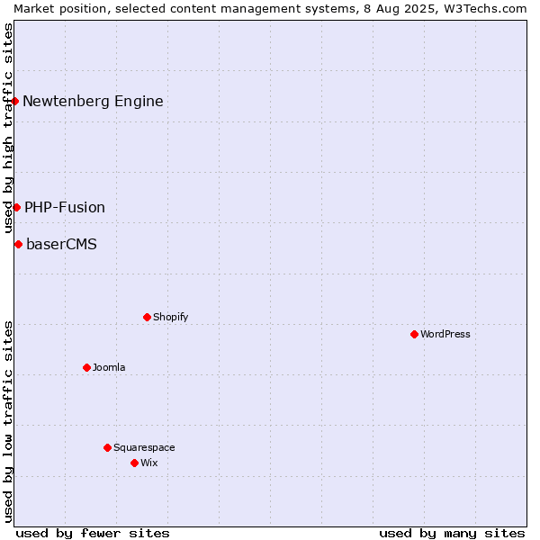 Market position of baserCMS vs. PHP-Fusion vs. Newtenberg Engine