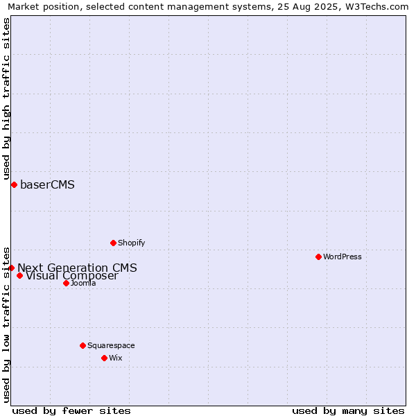 Market position of Visual Composer vs. baserCMS vs. Next Generation CMS