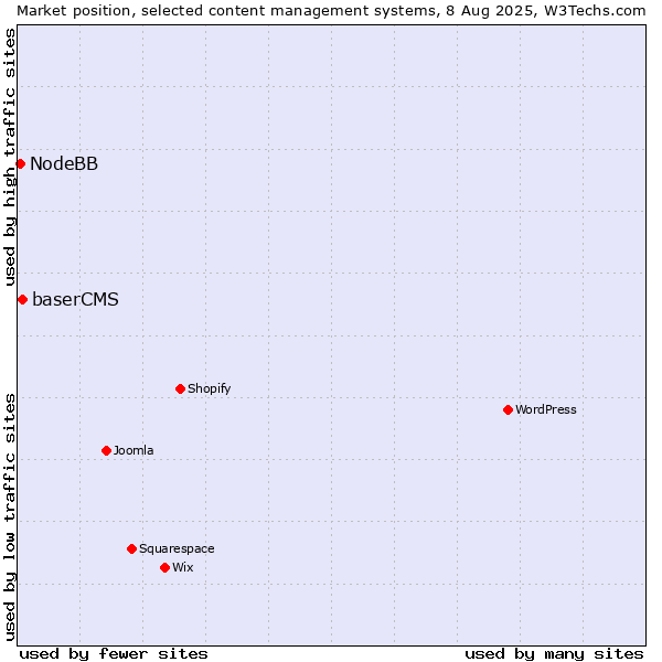 Market position of baserCMS vs. NodeBB