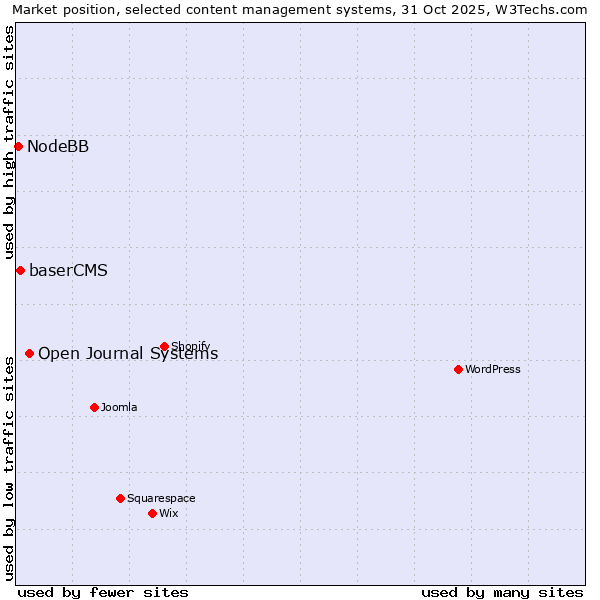 Market position of Open Journal Systems vs. baserCMS vs. NodeBB