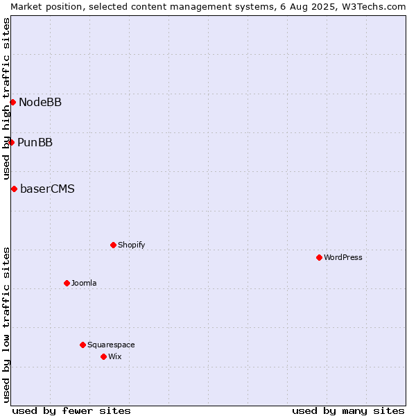 Market position of baserCMS vs. NodeBB vs. PunBB