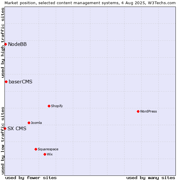 Market position of baserCMS vs. NodeBB vs. SX CMS