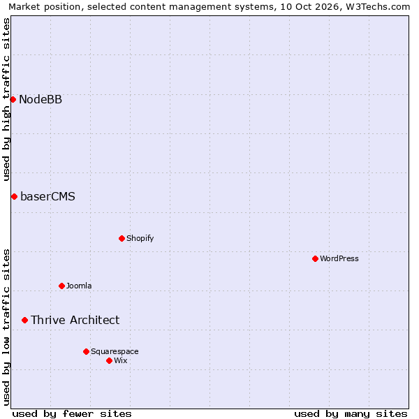 Market position of Thrive Architect vs. baserCMS vs. NodeBB