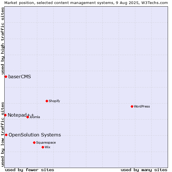 Market position of OpenSolution Systems vs. baserCMS vs. Notepad++