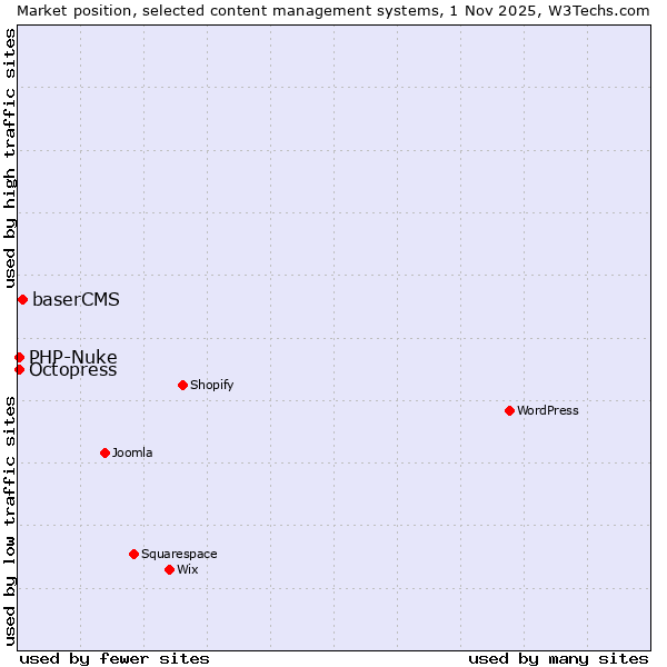Market position of baserCMS vs. Octopress vs. PHP-Nuke