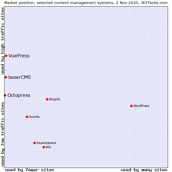Market position of VuePress vs. baserCMS vs. Octopress