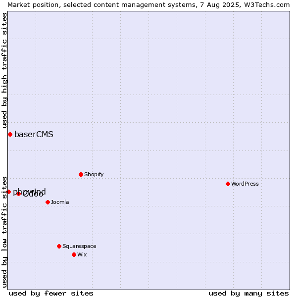 Market position of Odoo vs. baserCMS vs. phpwind