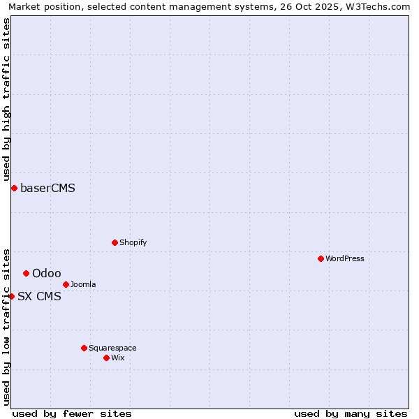 Market position of Odoo vs. baserCMS vs. SX CMS