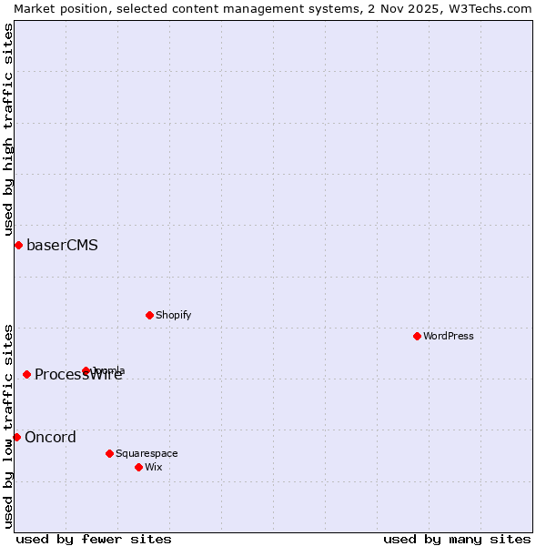 Market position of ProcessWire vs. baserCMS vs. Oncord