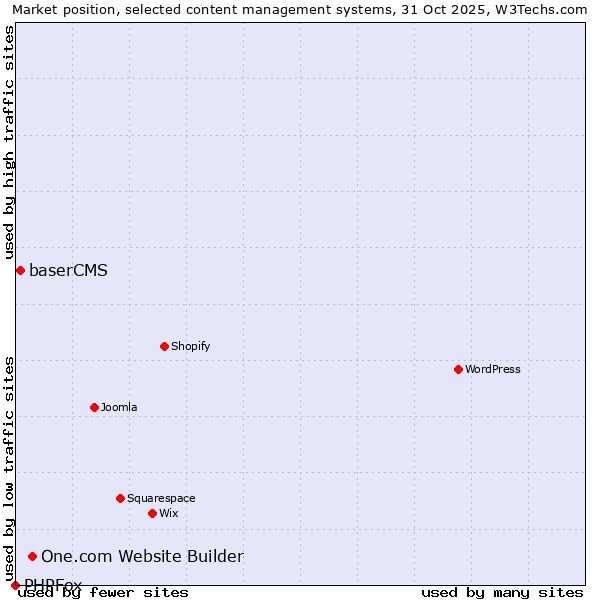 Market position of One.com Website Builder vs. baserCMS vs. PHPFox