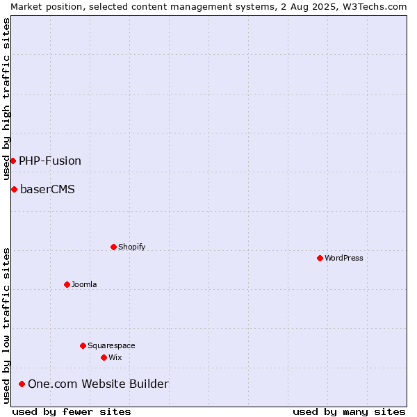 Market position of One.com Website Builder vs. baserCMS vs. PHP-Fusion