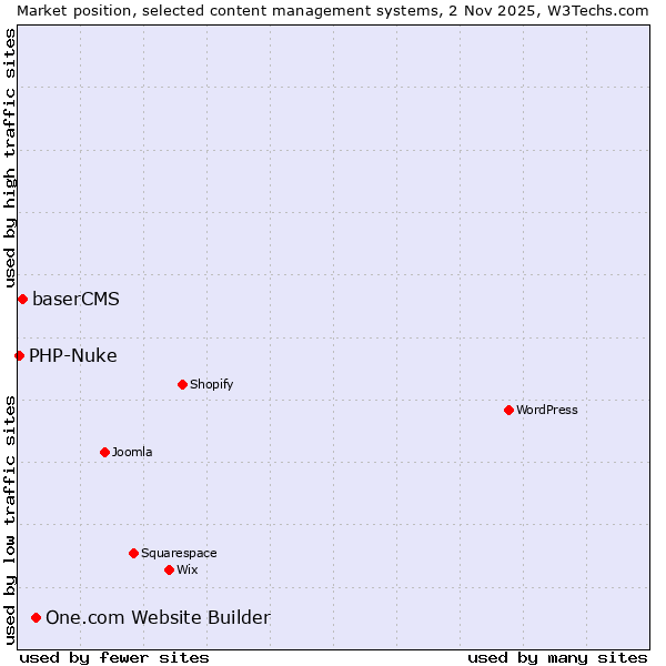 Market position of One.com Website Builder vs. baserCMS vs. PHP-Nuke