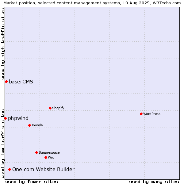 Market position of One.com Website Builder vs. baserCMS vs. phpwind