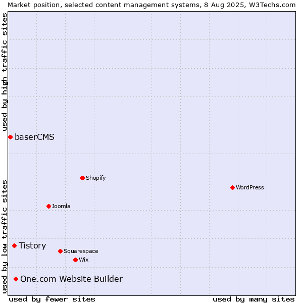 Market position of One.com Website Builder vs. Tistory vs. baserCMS