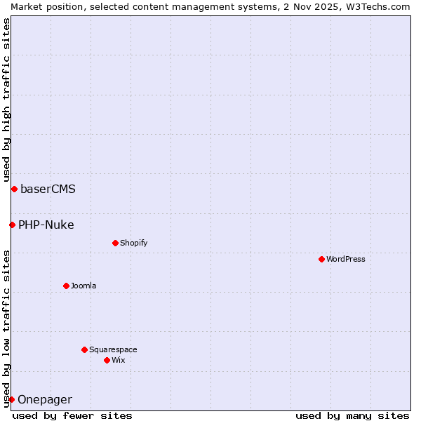 Market position of baserCMS vs. PHP-Nuke vs. Onepager