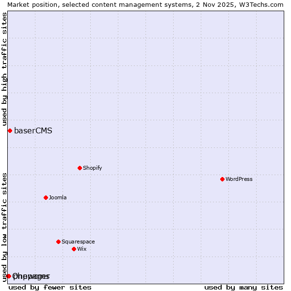 Market position of baserCMS vs. phpwcms vs. Onepager
